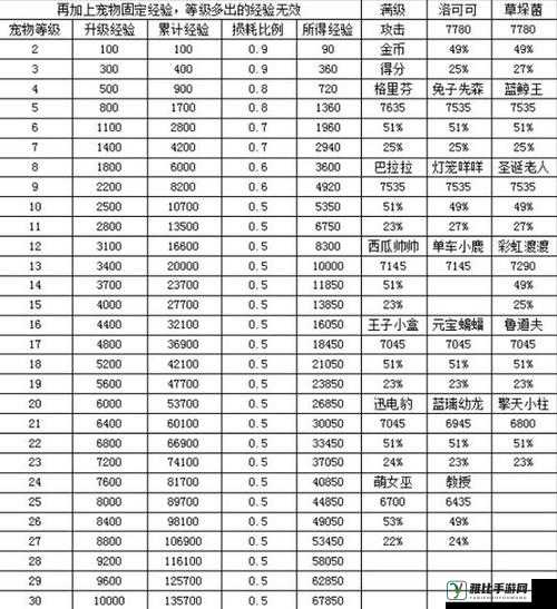 天天爱消除宠物解锁第二个技能的等级要求